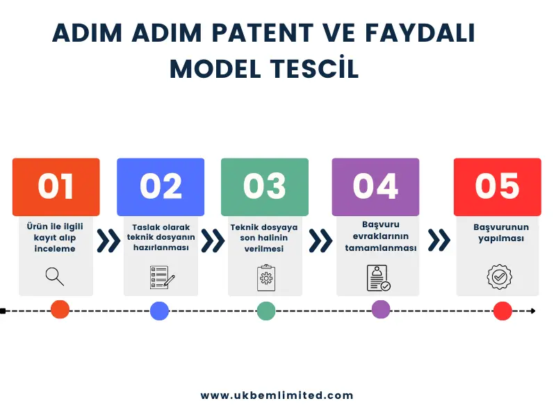 Patent ve Faydalı Model Tescil 2 Adım Adım Patent ve Faydalı Model Tescil