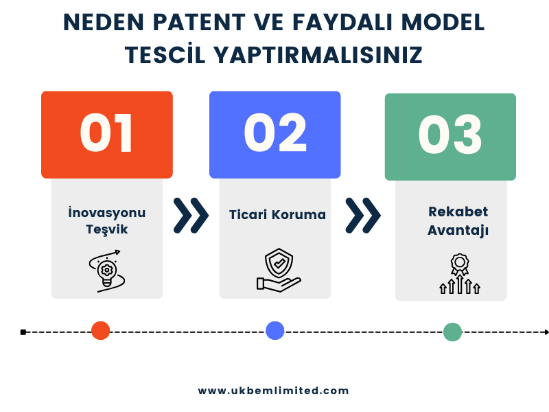 Patent ve Faydalı Model Tescil 1 Neden Patent ve Faydalı Model Tescil Yaptırmalısınız